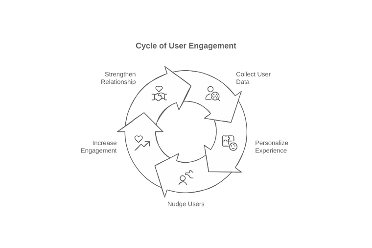Driving Ongoing Engagement and Feature Adoption