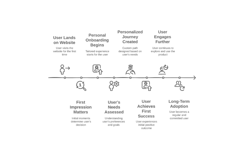 Tailoring the Onboarding and Initial Engagement